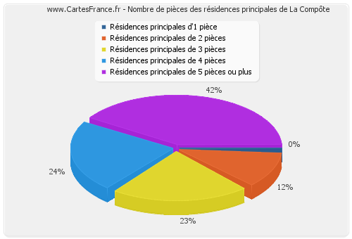 Nombre de pièces des résidences principales de La Compôte